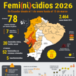 Cada 22 horas,  Ecuador registra una muerte violenta de una mujer .