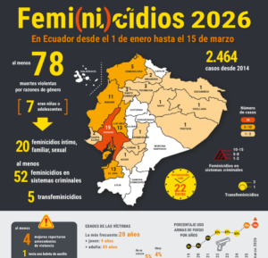 Cada 22 horas, Ecuador registra una muerte violenta de una mujer .